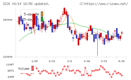 三井不動産アコモデーションファンド投資法人チャート