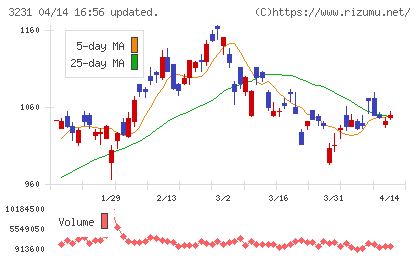 野村不動産ホールディングスチャート