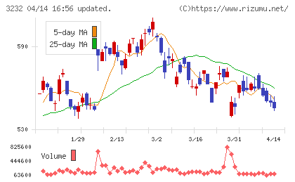 三重交通グループホールディングスチャート