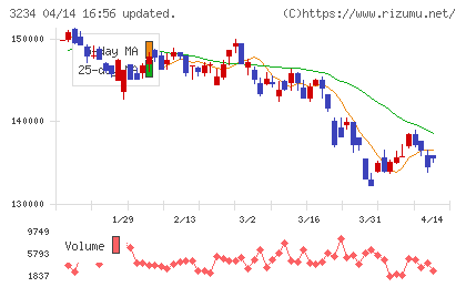 森ヒルズリート投資法人チャート