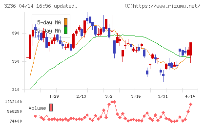 プロパストチャート