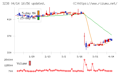 セントラル総合開発チャート