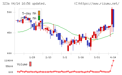 フライヤーチャート