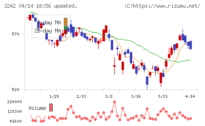 アーバネットコーポレーションチャート