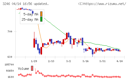 コーセーアールイーチャート