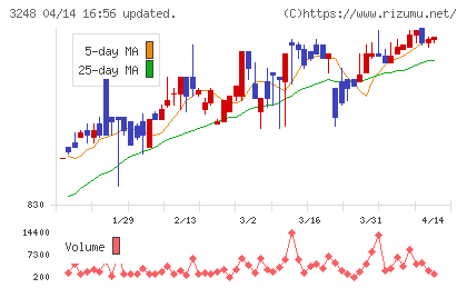 アールエイジチャート