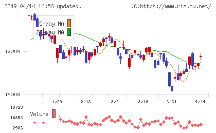 産業ファンド投資法人チャート