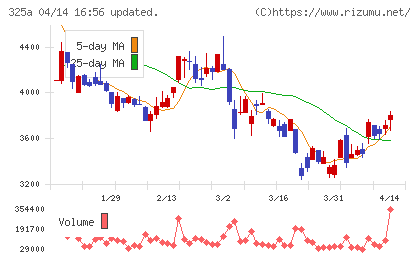 ＴＥＮＴＩＡＬチャート