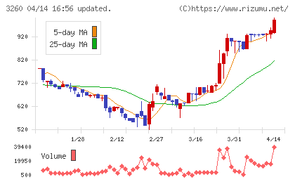 エスポアチャート