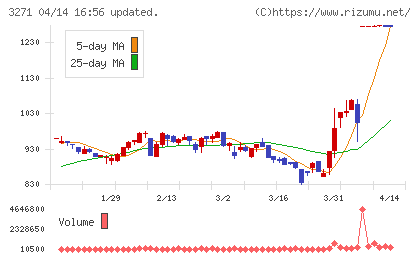 THEグローバル社チャート