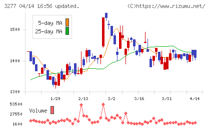 サンセイランディックチャート