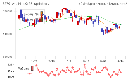 アクティビア・プロパティーズ投資法人チャート