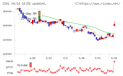 ＧＬＰ投資法人チャート