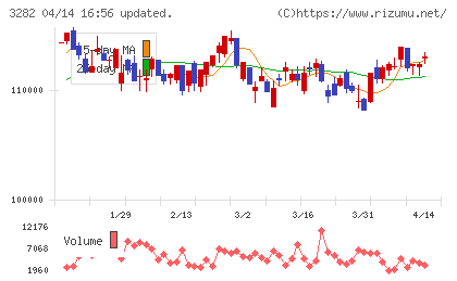 コンフォリア・レジデンシャル投資法人チャート