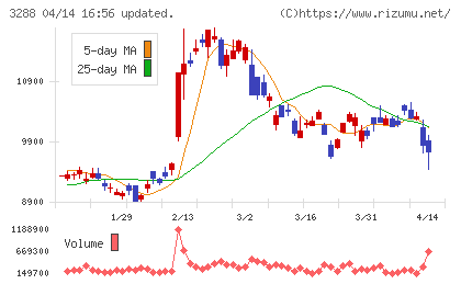オープンハウスグループチャート