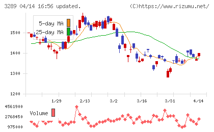 東急不動産ホールディングスチャート