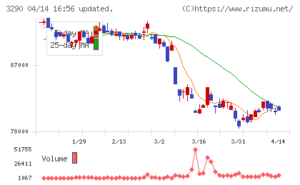 Oneリート投資法人チャート