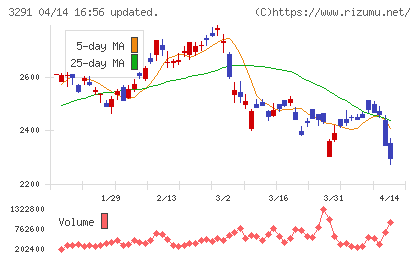 飯田グループホールディングスチャート