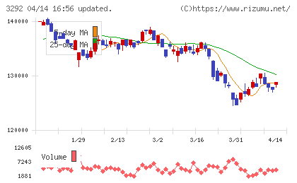 イオンリート投資法人チャート