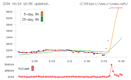 イーグランドチャート