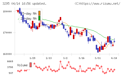 ヒューリックリート投資法人チャート