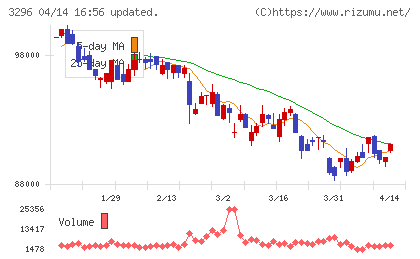 日本リート投資法人チャート