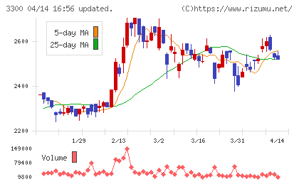 アンビション DX ホールディングスチャート