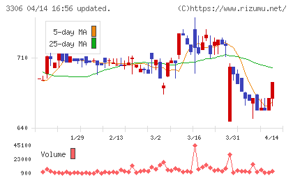 日本製麻チャート