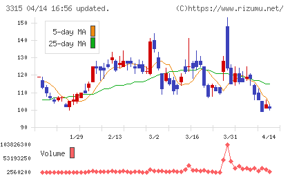 日本コークス工業チャート