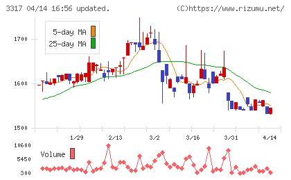 フライングガーデンチャート