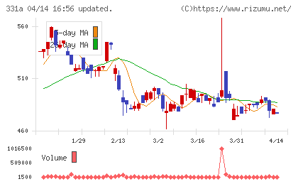 メディックスチャート
