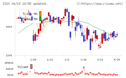 クロスプラスチャート