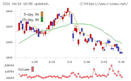 ミタチ産業チャート