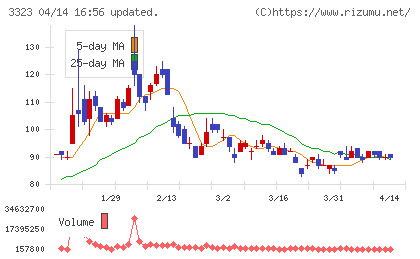 レカムチャート