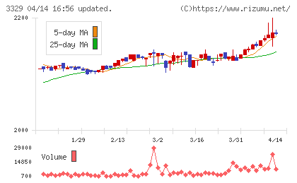 東和フードサービスチャート