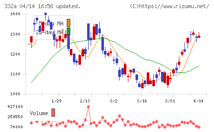 ミークチャート
