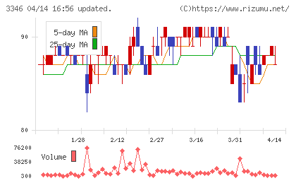 ヒロタグループホールディングスチャート