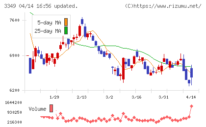 コスモス薬品チャート