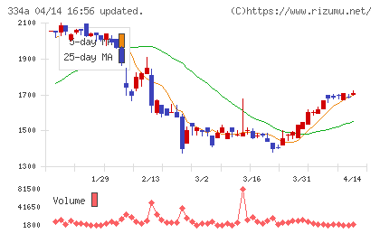 ビジュアル・プロセッシング・ジャパンチャート
