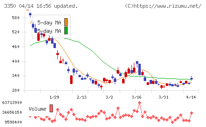 メタプラネットチャート