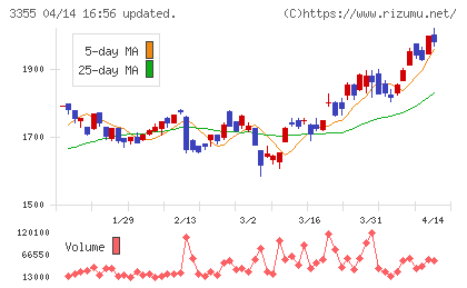クリヤマホールディングスチャート