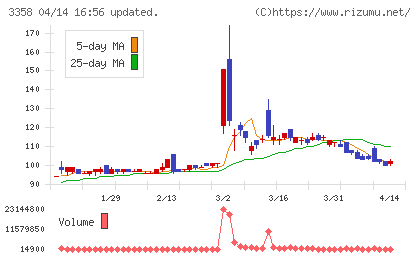 Ｔｒａｉｌｈｅａｄ　Ｇｌｏｂａｌ　Ｈｏｌｄｉｎｇｓチャート