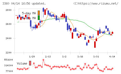 シップヘルスケアホールディングスチャート
