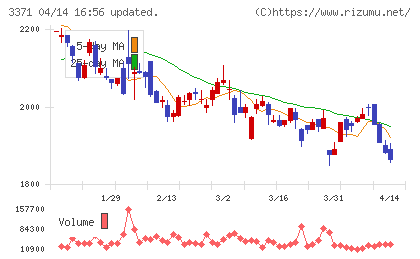 ソフトクリエイトホールディングスチャート
