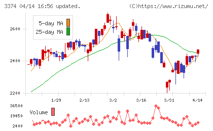 内外テックチャート