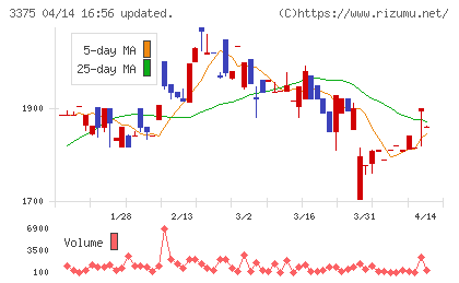ＺＯＡチャート