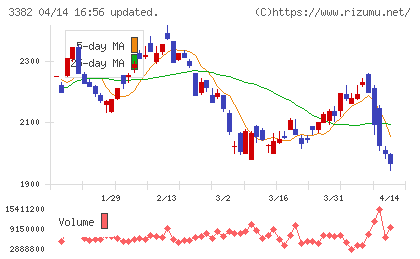 セブン＆アイ・ホールディングスチャート