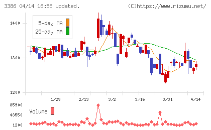 コスモ・バイオチャート