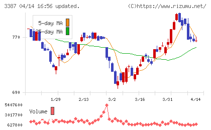クリエイト・レストランツ・ホールディングスチャート