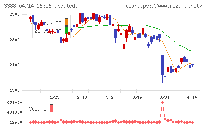 明治電機工業チャート